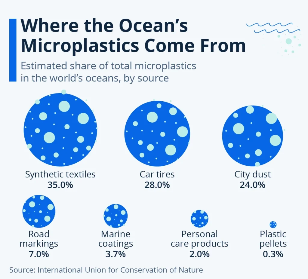 Microplastics in Our Oceans