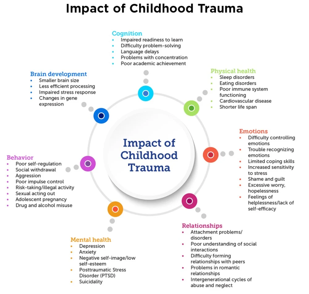 Trauma